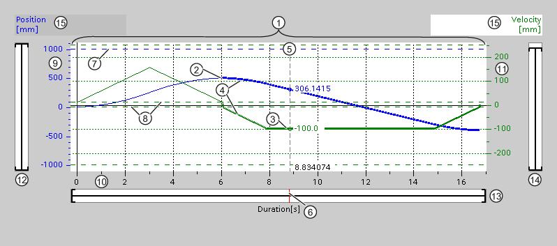 1.6 Technology object command table Working with the trend diagram Trend view and components 1 2 3 4 5 6 7 8 9 10 11 12 13 14 15 Trend view Position curve Velocity curve Curve section of a selected