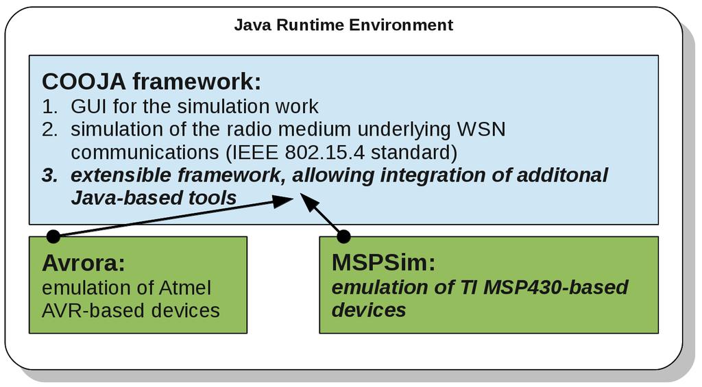 Cooja and MSPSim The Cooja framework and its emulators The