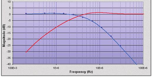PLL Bandwidth Test X-Ref Target - Figure 25 10 5 0 Magnitude (db) -5-10 -15-20 -25-30 -35-40 100E+3 1E+6 10E+6 100E+6 Frequency (Hz) RPT121_25_061010 Figure 25: Jitter Transfer Function for the 2.