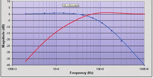 Receiver Input Jitter Tolerance Test X-Ref Target - Figure 28 10 5 0 Magnitude (db) -5-10 -15-20 -25-30 -35-40 100E+3 1E+6 10E+6 100E+6 Frequency (Hz) RPT121_28_062810 Figure 28: Jitter Transfer
