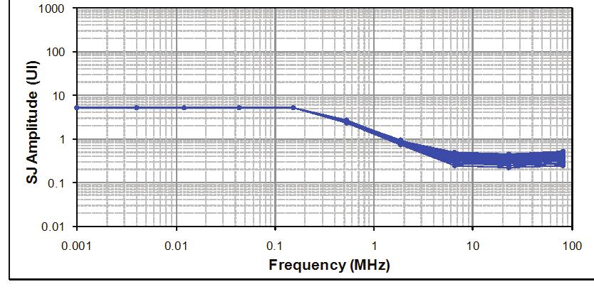Receiver Input Jitter Tolerance Test Test Results for the 5.0 Gb/s Line Rate Figure 31 shows the receiver jitter tolerance SJ sweep.