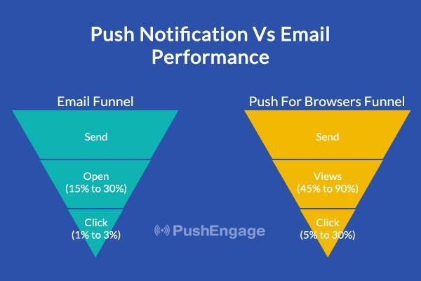 Push Notifications improve Click Rates Push Notifications are directly delivered to