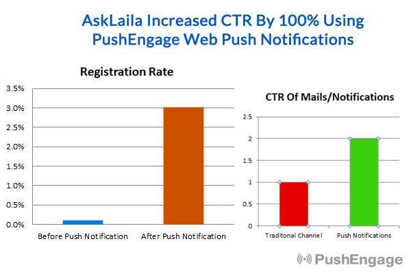 AskLaila got 3X subscription rate after implementing Push Notification and its CTR improved 100% Push Notification boosts Conversion Rate Push Notifications are delivered on real time.