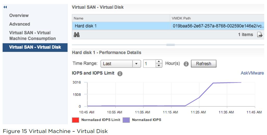 Different properties like SPBM policy, workload, capacity, and more can contribute to the performance characteristics of a virtual disk.