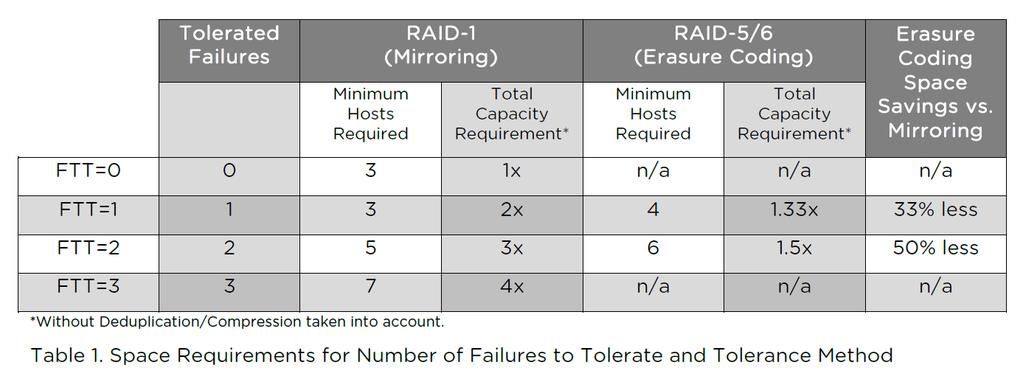 RAID-1 (Mirroring) in vsan employs a 2n+1 host or fault domain algorithm, where n is the number of failures to tolerate.