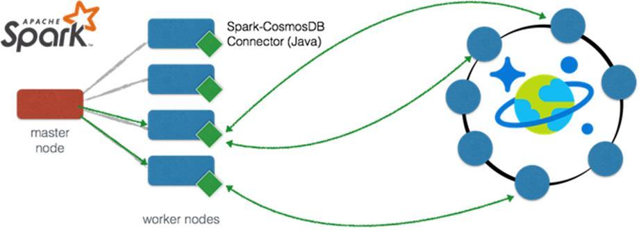 C O S M O S D B I N T E G R A T I O N The Spark connector enables real-time analytics over globally distributed data in Azure Cosmos DB Azure Cosmos DB is Microsoft's globally distributed,