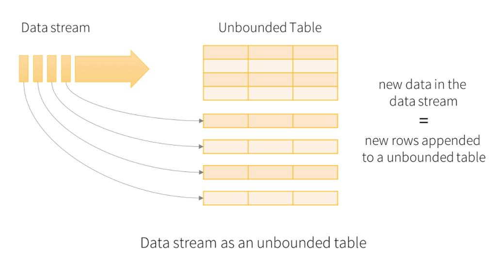 S P A R K S T R U C T U R E D S T R E A M I N G O V E R V I E W A unified system for end-to-end fault-tolerant, exactly-once stateful stream processing Unifies streaming, interactive and batch