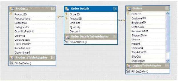 You plan to add a DataGridView to display the dataset. You need to ensure that the DataGridView meets the following requirements: Shows Order Details for the selected order.