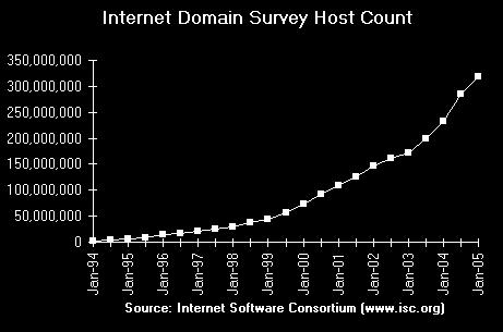 Growth Rate Ethernet Bandwidth 1983 3 Mb/s 1990 10 Mb/s 1997 100 Mb/s 1999 1000 Mb/s 2006 10