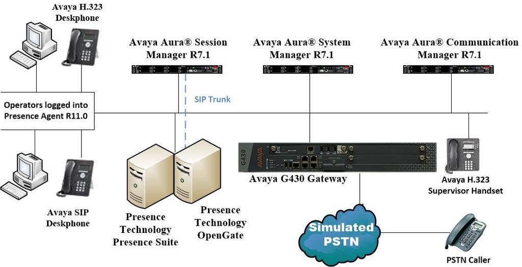 3. Reference Configuration Figure 1 shows the network topology in place during compliance testing. Communication Manager and an Avaya G430 Media Gateway were used as the hosting PBX.