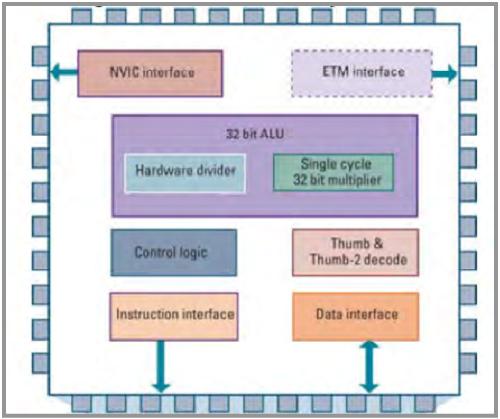 What is Cortex -M Harvard Architecture 3 stage pipeline Single cycle