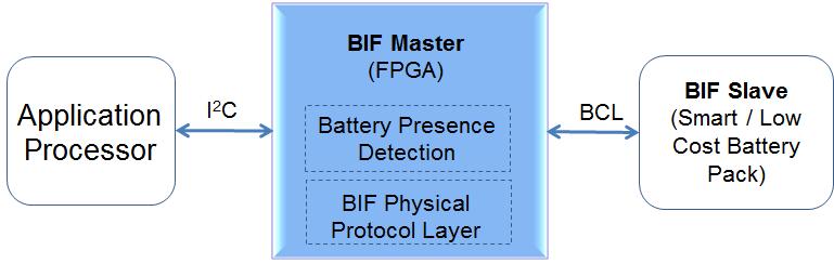 Figure 1 - Using a Low Power FPGA to Implement New Standards Loss of Flexibility Due To Unsupported Standards by Chipset Vendors Although system-on-a-chip and holistic integration are the mantras of