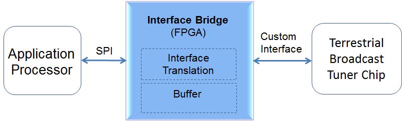 Figure 2 - Low power FPGA Used as an Interface Bridge Sensor Management The number of sensors included in smartphones has grown dramatically.