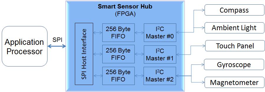 different sensors and, based on pre-defined conditions, to interrupt the application processor.