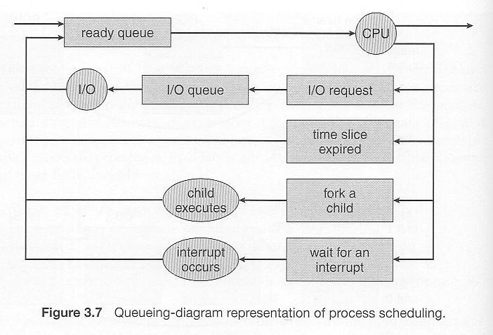 Scheduling Queues As processes enter the system, they are put inside the job queue, which consists of all processes in the system.