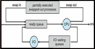 A new process is initially put in the ready queue. It waits there until it is selected for execution or is dispatched.