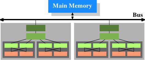 C. Multi Processor, Multi-core, Multi-thread In addition we have processors which have multiple cores and each core can have multiple threads.