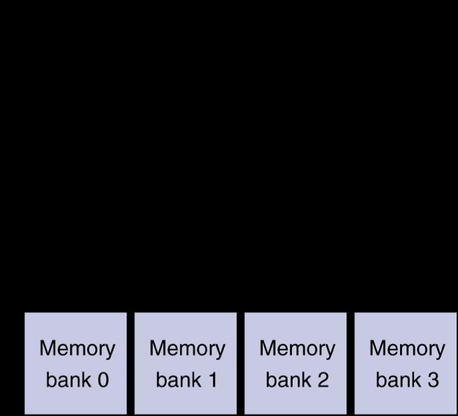 Memory organisation Higher Performance Four bank interleaved no increase in data path Cycles are 1+15+4*1 = 20 cycles Other possible improvements Year Size $/GB 1980 64Kbit $1500000 1983 256Kbit