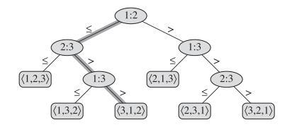 8.1 Lower bounds for sorting We can view comparison sorts abstractly in terms of decision trees a full binary tree that represents the comparisons between elements that are performed by a particular