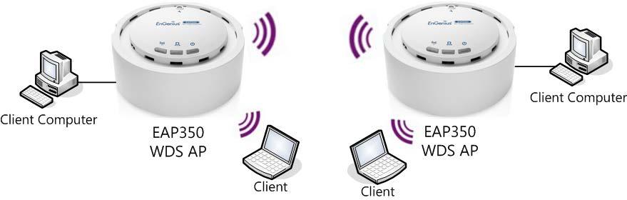 55 8.2 Access Point Mode with WDS Function (WDS AP mode) The EAP350 also supports WDS AP mode.