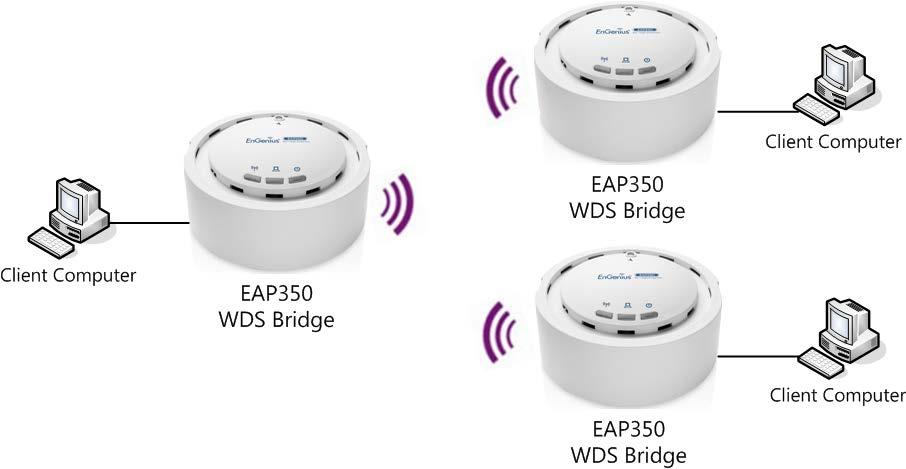 56 8.3 WDS Bridge Mode In WDS Bridge Mode, the EAP350 can wirelessly connect to different LANs by configuring the MAC address and security settings of each EAP350 device.