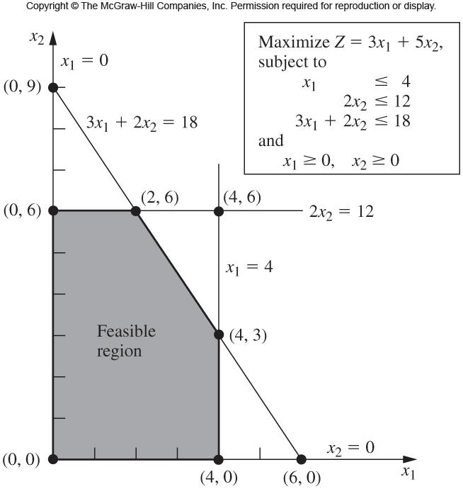 Simplex method: Geometric interpretation Optimality test: Consider any linear programming problem that possesses at least one optimal solution.