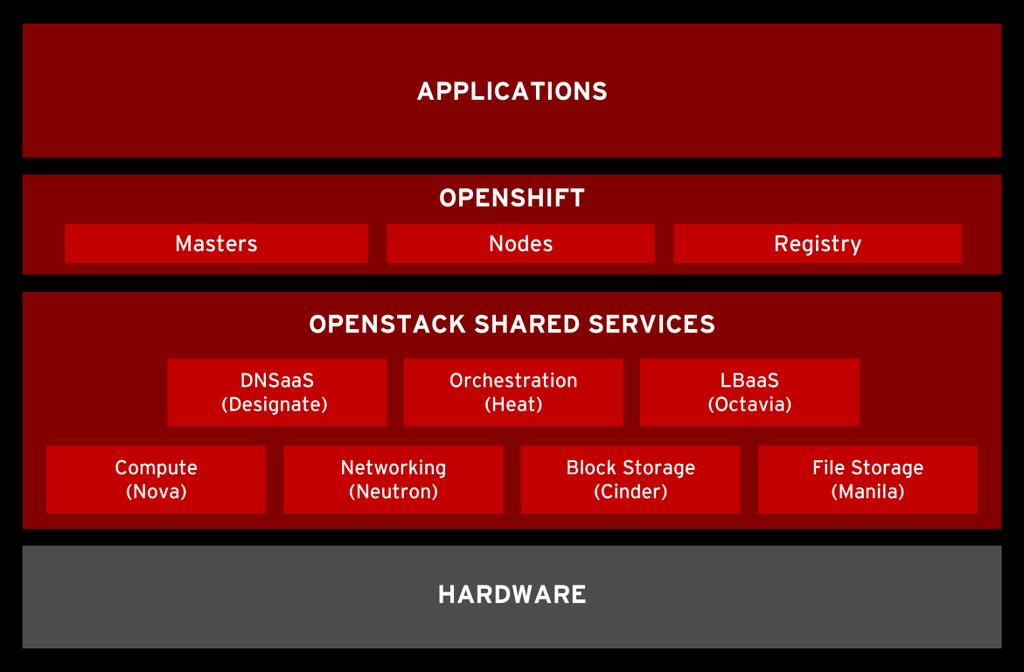 CONTAINERS ON OPENSTACK Heat provides a path to opinionated deployment on OpenStack. Neutron provides each OpenShift node a floating IP and handles load balancing (LBaaS V1).