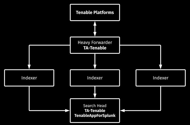 Overview The Tenable Splunk applications perform data collection, normalization, and visualization.