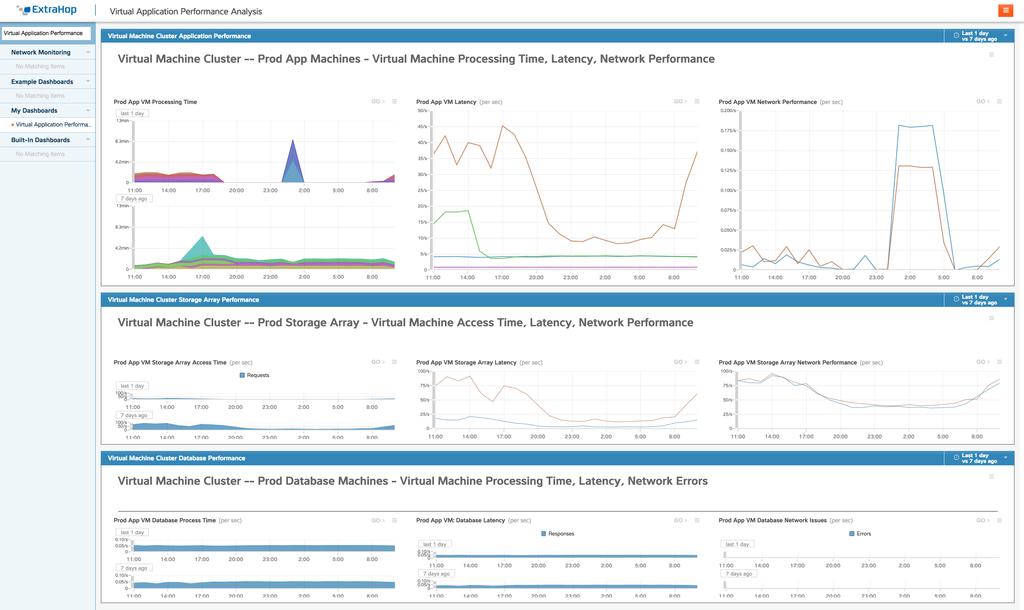 Orchestration & Migration Visibility for Any Workload VM APP cluster process time, network latency, and congestion analysis VM STORAGE