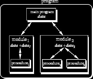 Examples: C, COBOL, FORTRAN, Pascal, BASIC Figure: The main program coordinates calls to procedures and hands over appropriate data as parameters 2 I Paul, D. and Harvey, D. (2013).