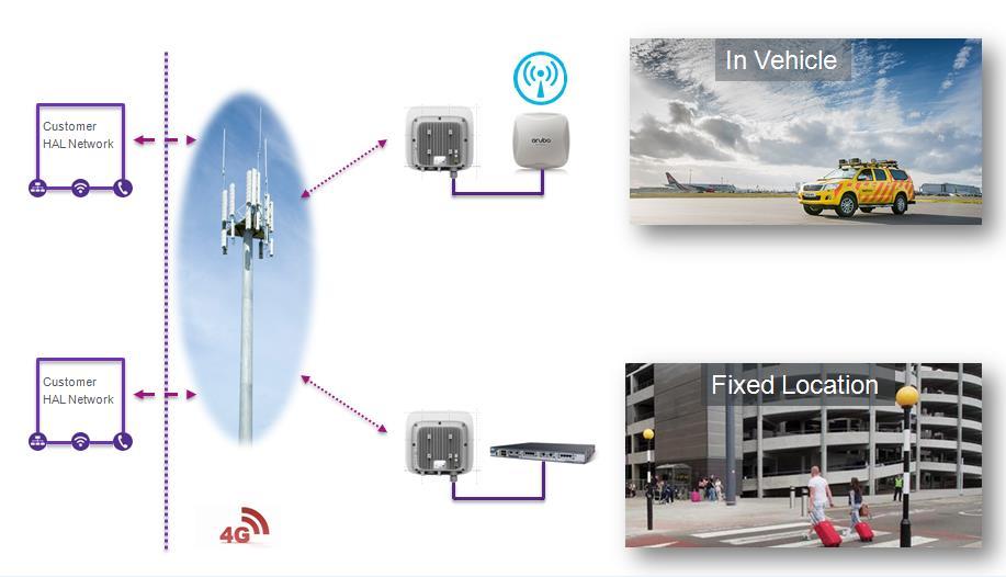 4G CPE (CUSTOMER PREMISES EQUIPMENT) WAMD has been chosen to provide a campus mobile data network based on the LTE standards and using the 3.5 GHz frequency band. The Heathrow 4G network uses the 3.