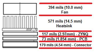 NOTE: The heatsink with fan provided with the UltraZed-EV SOM is designed to be appropriate for most use cases except for the industrial high temperature extremes.