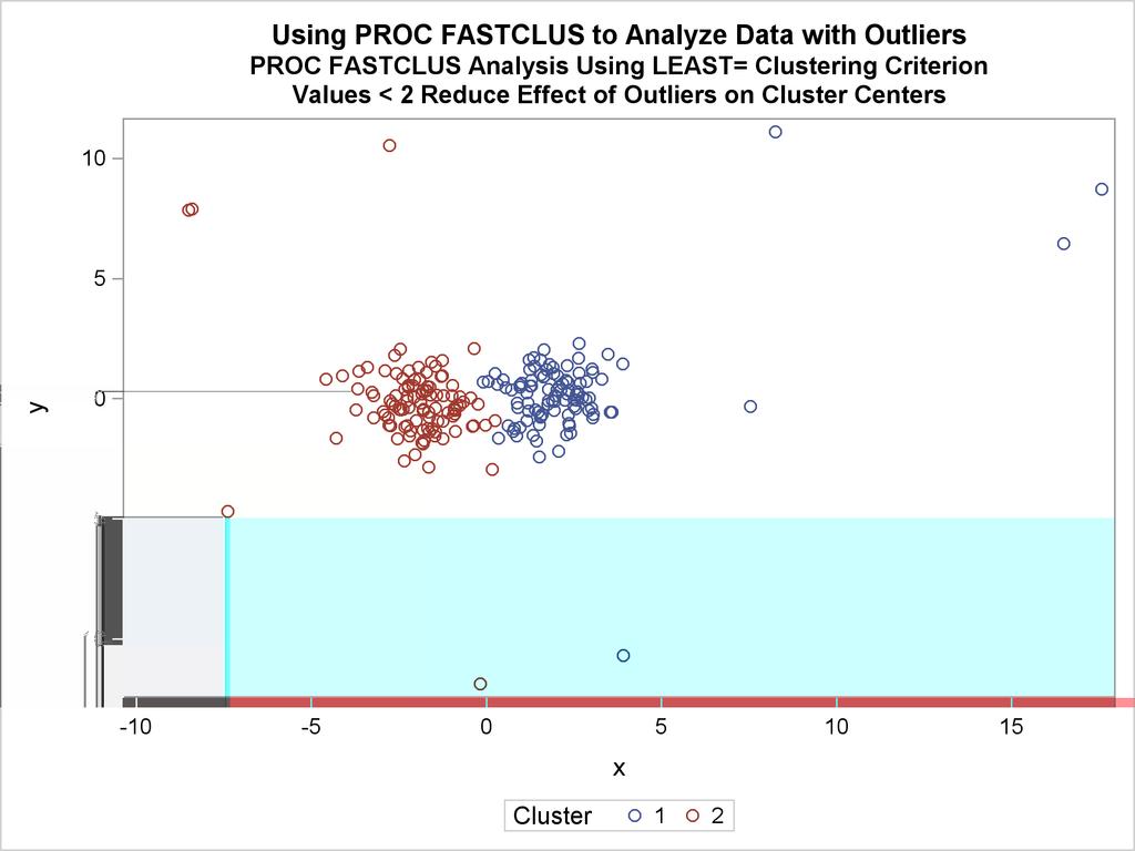 2496 Chapter 38: The FASTCLUS Procedure Output 38.2.4 Analysis Plot of Data with Outliers The FASTCLUS procedure is run again, selecting seeds from high frequency clusters in the previous analysis.