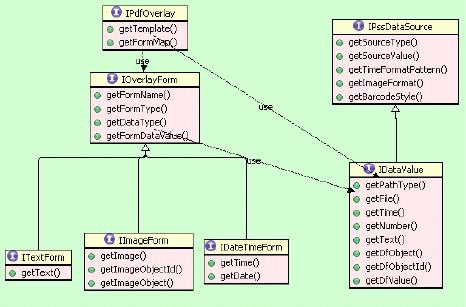 PDF Stamping Service PDF forms Figure 72. IPdfOvrelay JAXB customization and code generation JAXB uses xml annotation (xs:annotation) to customize code generation.