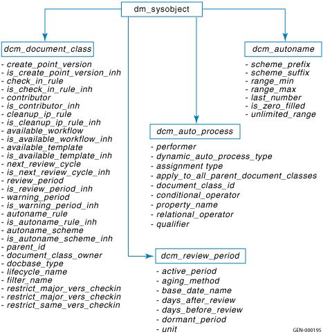 The DCM Data Model and Object Types Figure 74.