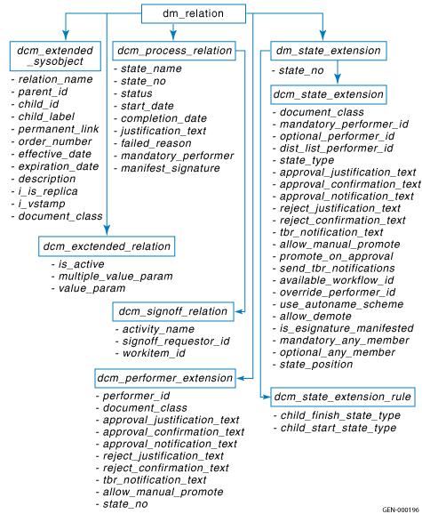 The DCM Data Model and Object Types Figure 75.