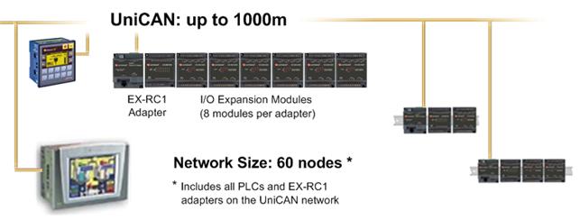 Network Layout The EX-RC1 enables you to remotely locate I/Os up to 1 kilometer from a PLC.