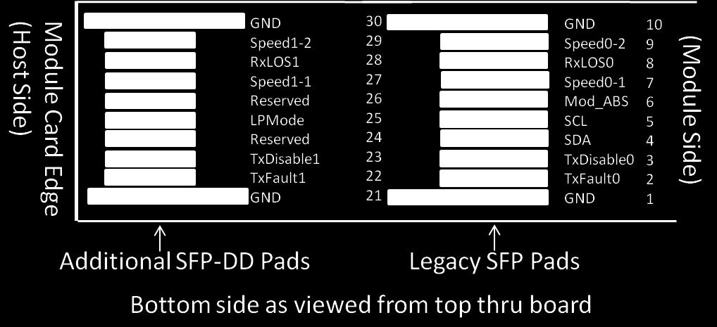 . Figure 3: Module pad layout Because the SFP-DD module has 2 rows of pads, the additional SFP-DD pads will have an intermittent connection with the legacy