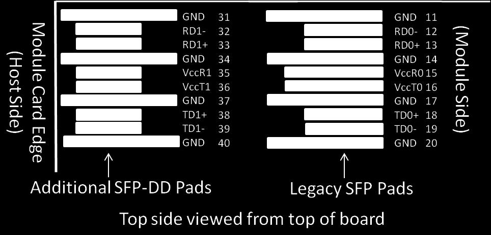 The 'legacy' SFP pads have a 'channel 0' label shown in Table 1 to designate them as the second row of module pads to contact the SFP-DD connector.