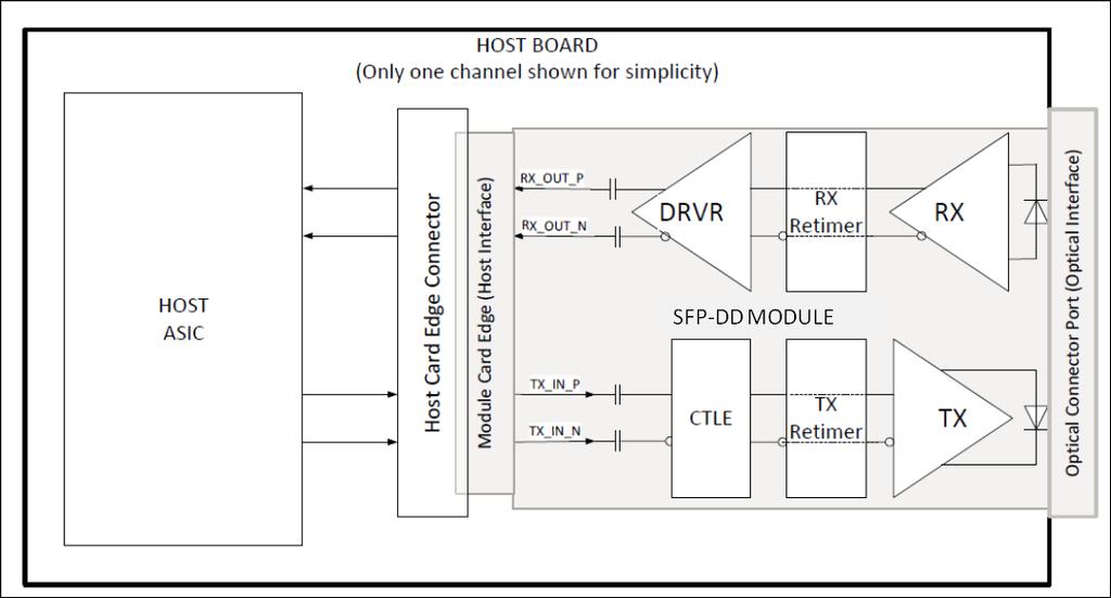 3.2 Applications This specification defines a connector, cage and module for single or double lane applications at up to 58 Gb/s per lane.