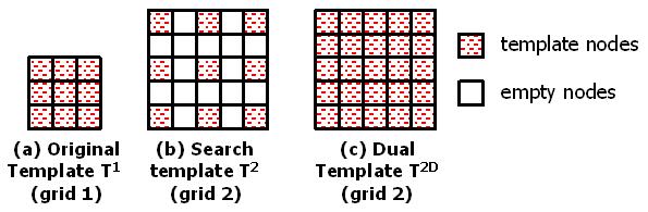 A much better and consistent approach is that of the dual template concept proposed by Arpat (2004).