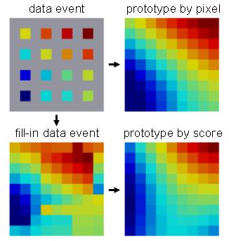 (a) Identical prototypes (b) similar prototypes Figure 7: Prototypes found by pixel-based distance function and by