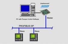and GUNT process control software under Windows Vista or Windows 7 [6] all process variables accessible as analogue signals at lab jacks 1 interface for Profibus DP, 2 controller, 3 lab jacks for