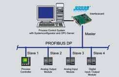 generator [7] digital voltmeter [8] Profibus DP interface card for PC [9] OPC server and GUNT process control software under Windows Vista or Windows 7 [10] all process variables accessible as