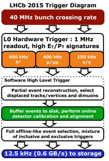 LHCb in Run II LHCb moved to real time reconstruction, alignment and calibration setup in Run-II Completely change of the strategy Offline quality of event selection performed at trigger level