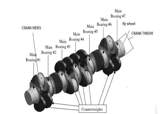 Figure 1. Crankshaft nomenclature II. MODELING AND METHODS 2.1 Pro E /Engineer Pro/Engineer is a 3-D modeling tool. Unlike other 3-D modeling tools, Pro/Engineer is not fully three dimensional.
