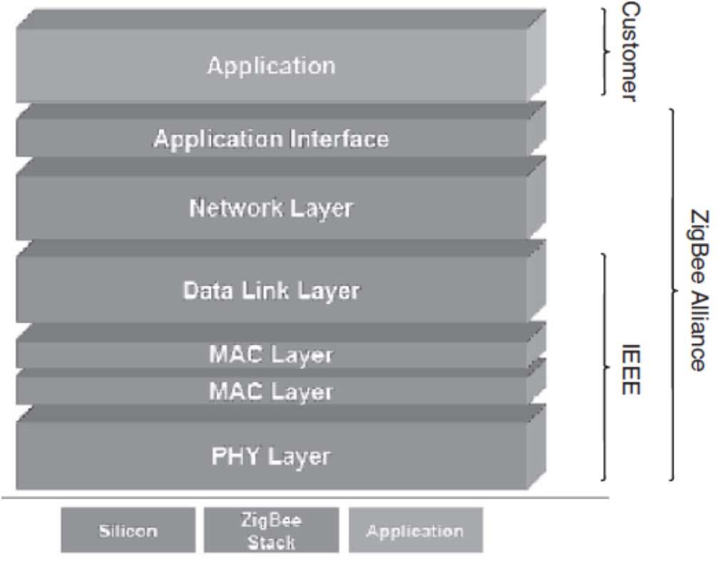 Radio Options for the Physical Layer in Wireless Sensor Networks ZigBee The ZigBee alliance specifies the IEEE 802.15.