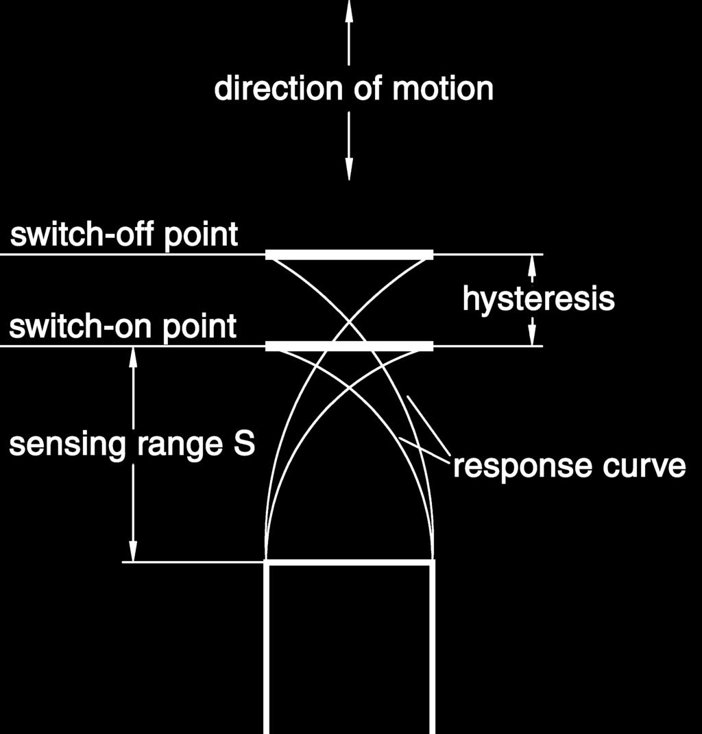 rotational current field. Any electrically conductive material entering the field will induce rotational currents extracting energy from the oscillating circuit.