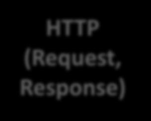HTTP Basics HTTP is not