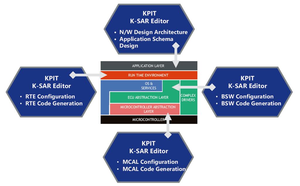 C4K-SAR/K-SAR EDITOR TOOLCHAIN FOR AUTOSAR KEY FEATURES K-SAR Embedded Multicore support Partial networking for power-efficient ECUs Timing & memory protection for safety-critical ECUs End-to-end